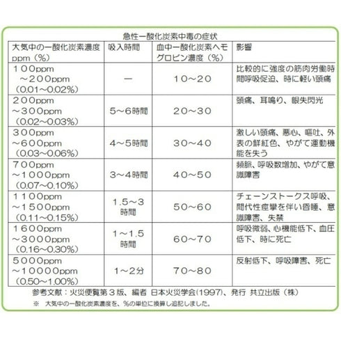 PROTEX 一酸化炭素チェッカー(氷点下対応)